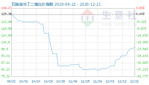 12月21日石脑油与丁二烯比价指数图