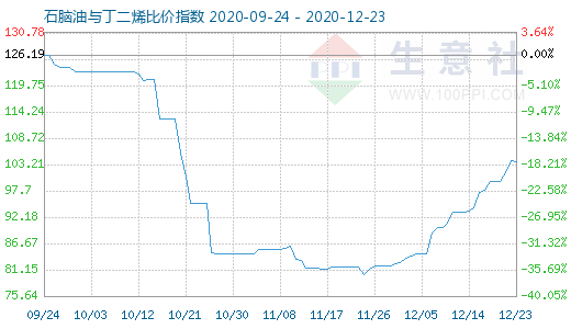 12月23日石脑油与丁二烯比价指数图