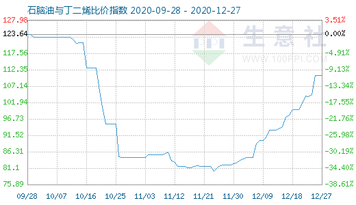 12月27日石脑油与丁二烯比价指数图