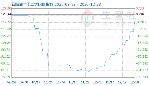 12月28日石脑油与丁二烯比价指数图