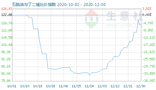 12月30日石脑油与丁二烯比价指数图