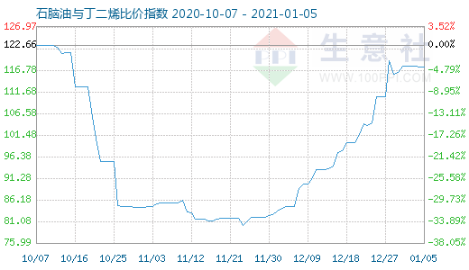 1月5日石脑油与丁二烯比价指数图