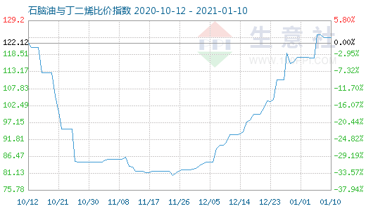 1月10日石脑油与丁二烯比价指数图