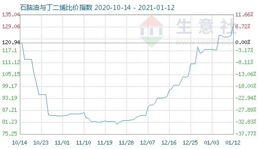 1月12日石脑油与丁二烯比价指数图