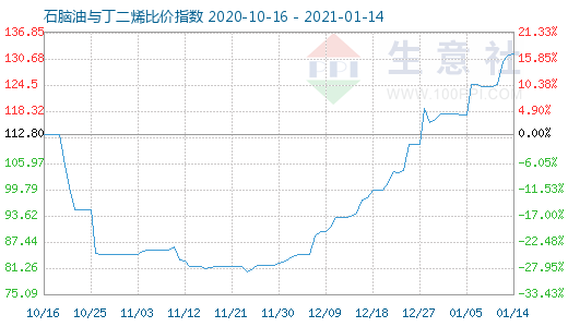 1月14日石脑油与丁二烯比价指数图