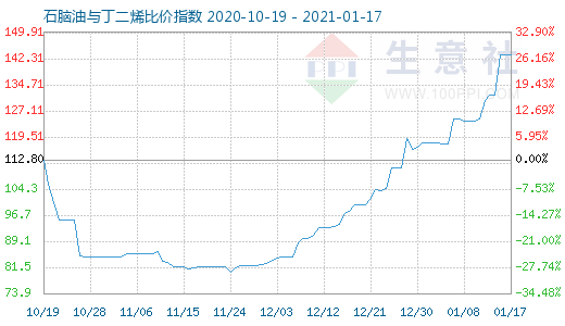 1月17日石脑油与丁二烯比价指数图