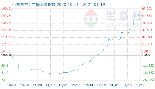 1月19日石脑油与丁二烯比价指数图