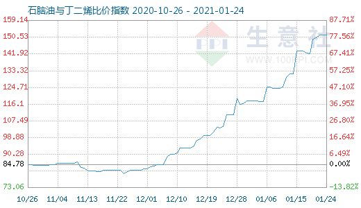 1月24日石脑油与丁二烯比价指数图