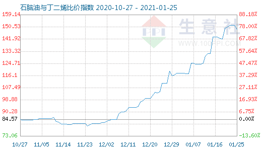 1月25日石脑油与丁二烯比价指数图