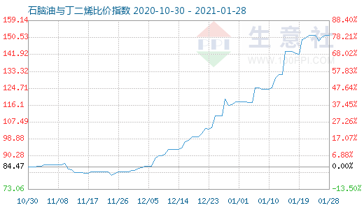 1月28日石脑油与丁二烯比价指数图