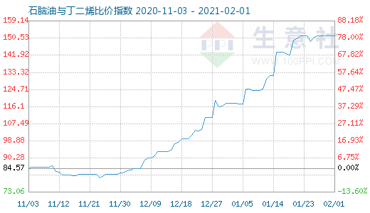 2月1日石脑油与丁二烯比价指数图