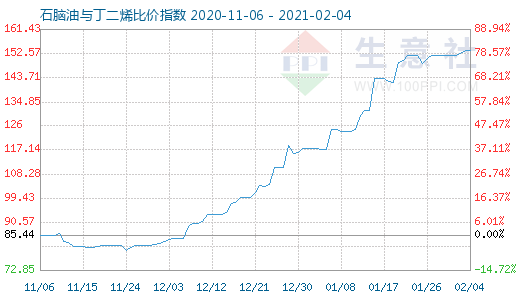 2月4日石脑油与丁二烯比价指数图