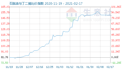 2月17日石脑油与丁二烯比价指数图