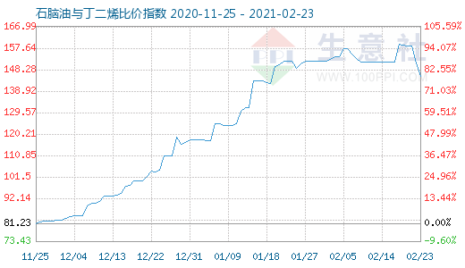 2月23日石脑油与丁二烯比价指数图