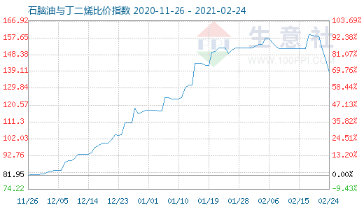 2月24日石脑油与丁二烯比价指数图