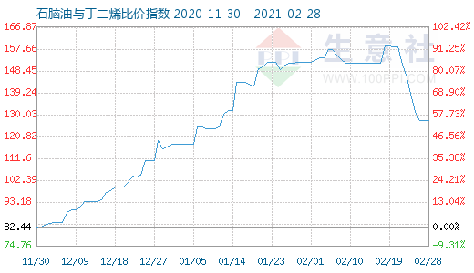 2月28日石脑油与丁二烯比价指数图