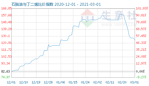 3月1日石脑油与丁二烯比价指数图