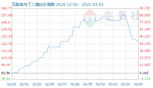 3月2日石脑油与丁二烯比价指数图