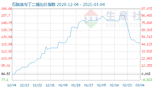 3月4日石脑油与丁二烯比价指数图