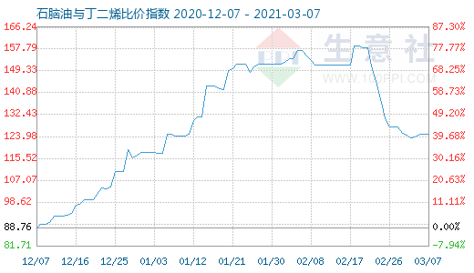 3月7日石脑油与丁二烯比价指数图