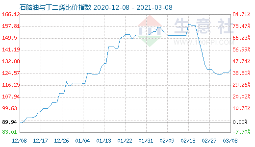 3月8日石脑油与丁二烯比价指数图