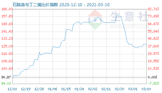 3月10日石脑油与丁二烯比价指数图