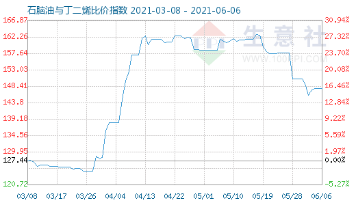 6月6日石脑油与丁二烯比价指数图