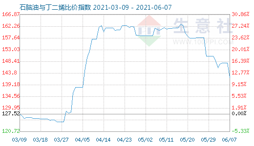 6月7日石脑油与丁二烯比价指数图