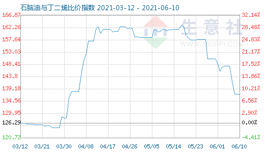 6月10日石脑油与丁二烯比价指数图