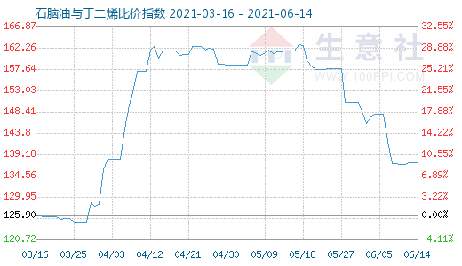 6月14日石脑油与丁二烯比价指数图