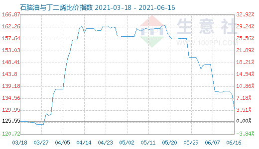 6月16日石脑油与丁二烯比价指数图