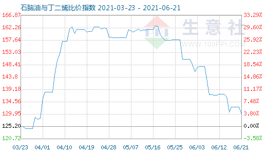 6月21日石脑油与丁二烯比价指数图