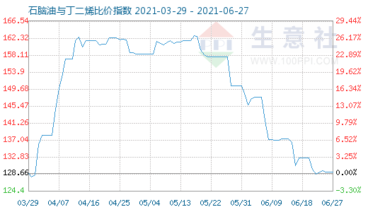 6月27日石脑油与丁二烯比价指数图