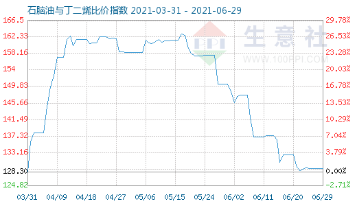 6月29日石脑油与丁二烯比价指数图