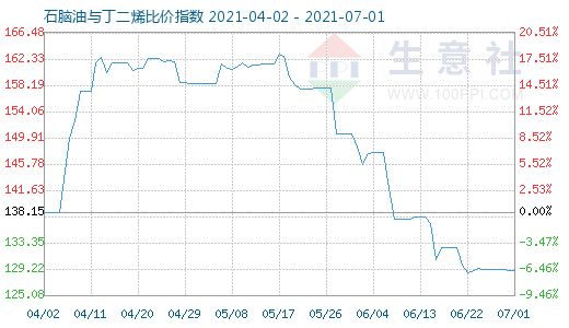 7月1日石脑油与丁二烯比价指数图