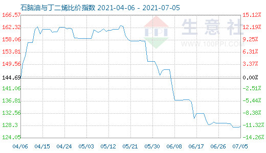 7月5日石脑油与丁二烯比价指数图