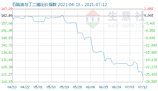 7月12日石脑油与丁二烯比价指数图