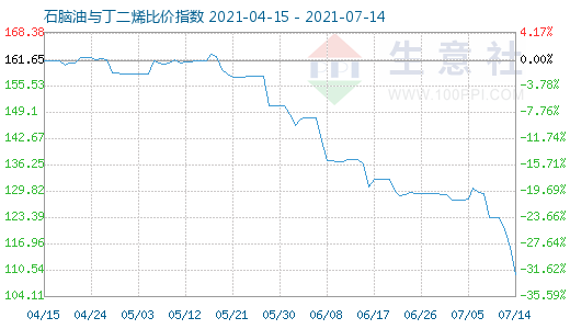 7月14日石脑油与丁二烯比价指数图