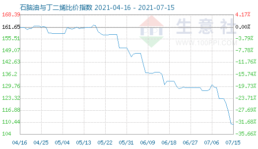 7月15日石脑油与丁二烯比价指数图