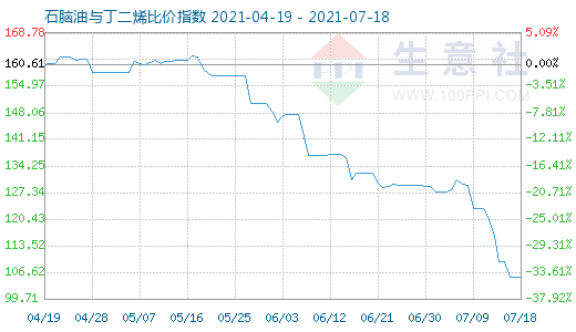 7月18日石脑油与丁二烯比价指数图