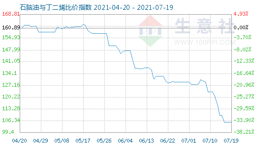 7月19日石脑油与丁二烯比价指数图