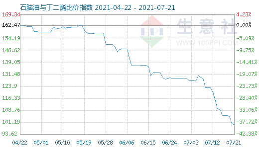 7月21日石脑油与丁二烯比价指数图