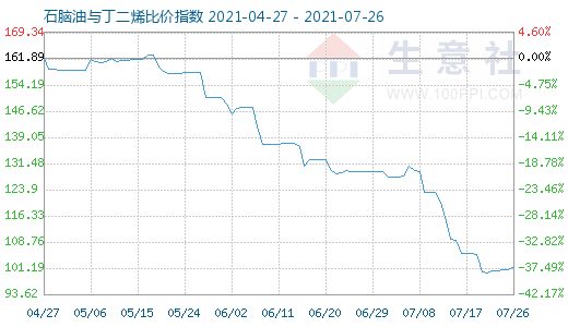 7月26日石脑油与丁二烯比价指数图