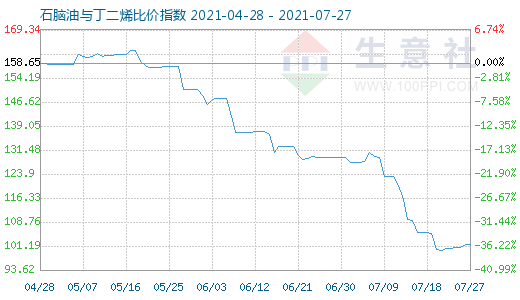 7月27日石脑油与丁二烯比价指数图