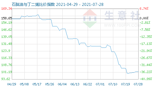 7月28日石脑油与丁二烯比价指数图