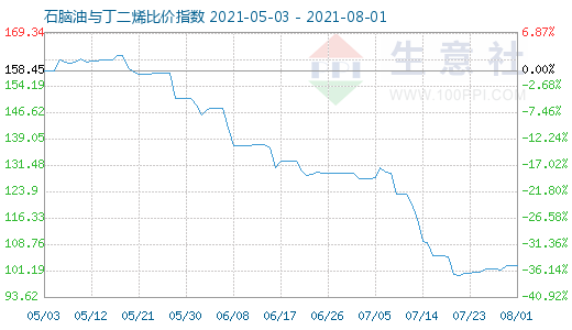 8月1日石脑油与丁二烯比价指数图