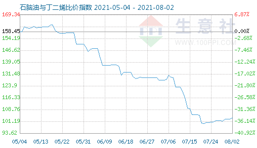 8月2日石脑油与丁二烯比价指数图