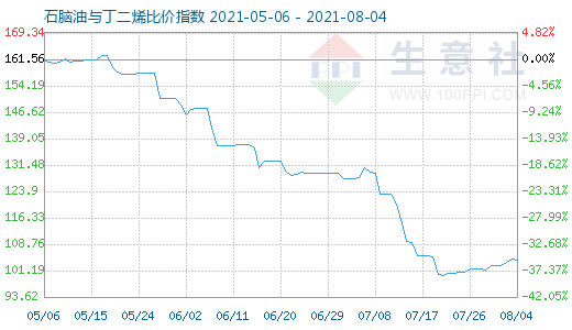 8月4日石脑油与丁二烯比价指数图