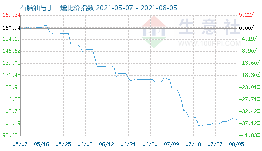 8月5日石脑油与丁二烯比价指数图