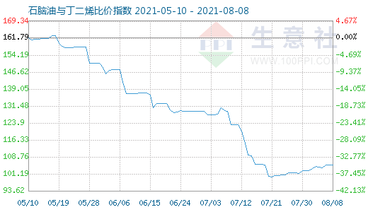 8月8日石脑油与丁二烯比价指数图